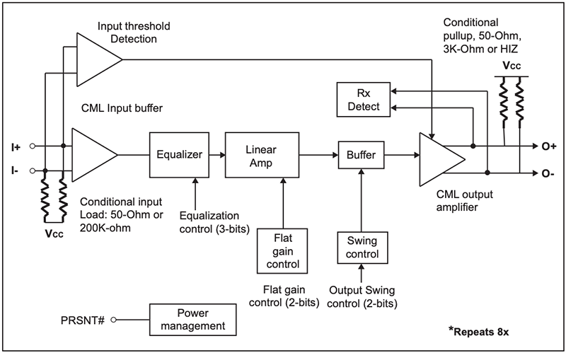 Block Diagram - Diodes Incorporated PI3EQX32908 8-Channel Linear ReDrivers™